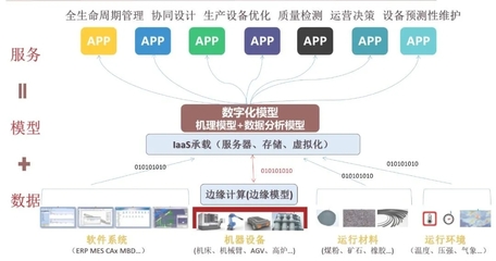 工業(yè)互聯(lián)網(wǎng)發(fā)展趨勢(shì)回顧與展望 大數(shù)據(jù)服務(wù)的驅(qū)動(dòng)與前景