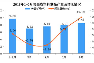 2018年6月陜西省塑料制品產(chǎn)量為8.41萬噸 同比增長19.29%