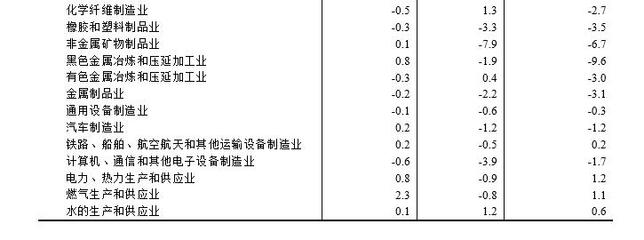2023年12月份工業生產者出廠價格同比下降2.7% 環比下降0.3%